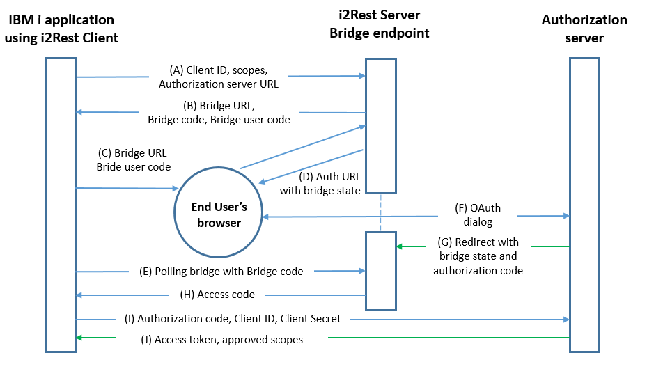 Bridge flow scheme.png